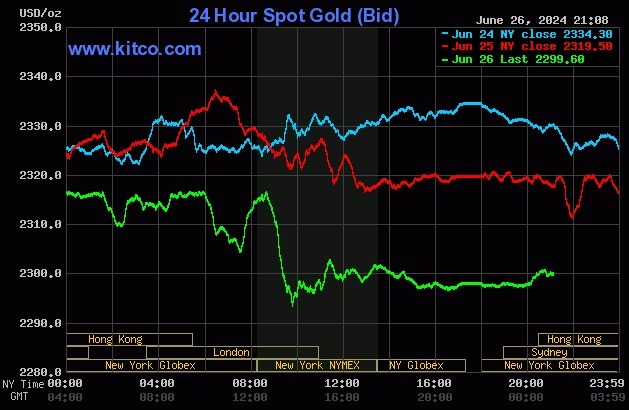 World gold price drops to lowest in two weeks