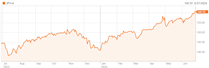 Yen price falls to 38-year low against USD